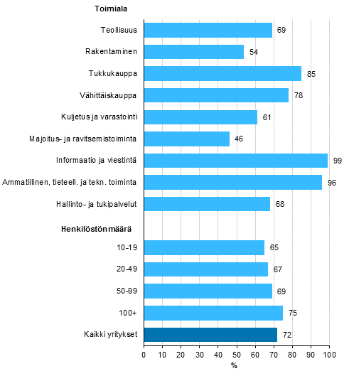 Kuvio 3. Henkilstn internetin kytt