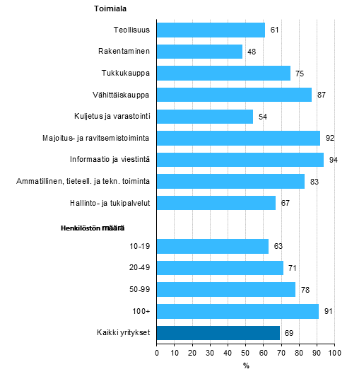 Kuvio 7. Sosiaalisen median kytt yrityksiss