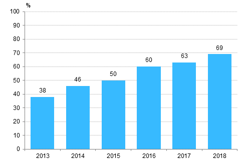 Kuvio 8. Sosiaalisen median kytt 2013-2018