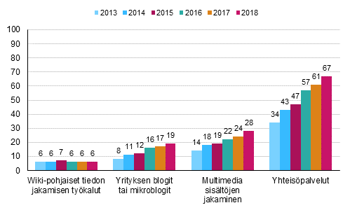 Kuvio 9. Yritysten kyttmt sosiaalisen median tyypit 2013-2018