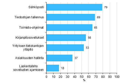 Kuvio 12. Kytetyt pilvipalvelut