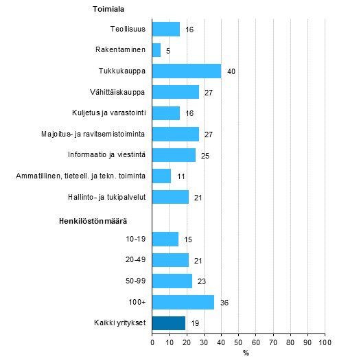 Kuvio 15. Verkkokaupan yleisyys vuonna 2017