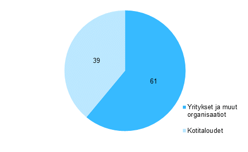 Kuvio 16. Yritysten yhteenlasketun verkkokaupan jakautuminen asiakasryhmittin vuonna 2017, %