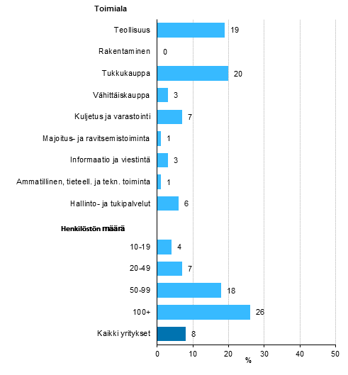 Kuvio 17. Yritys on vastaanottanut EDI-tilauksia vuonna 2017