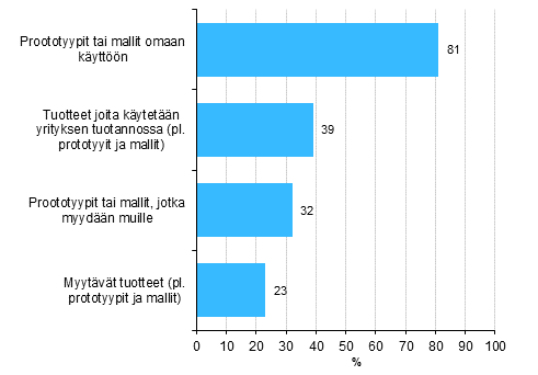 Kuvio 18. 3D-tulostuksen kytttarkoitukset vuonna 2017