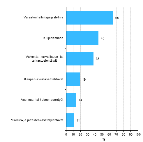 Kuvio 19. Palvelurobottien kytttarkoitukset