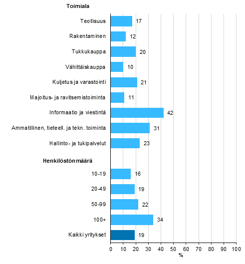 Big datan kytt, osuus vhintn kymmenen henkil tyllistvist yrityksist