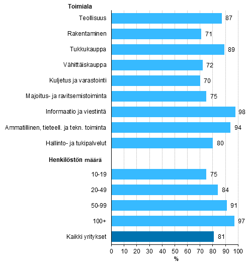 Kuvio 1. Kiinten internet-yhteyden nopeus vhintn 10 Mbit/s 