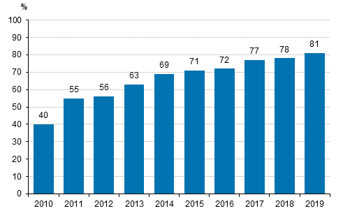 Kuvio 3. Yrityksell vhintn 10 Mbit/s nopeudella toimiva kiinte internet-yhteys 2010-2019