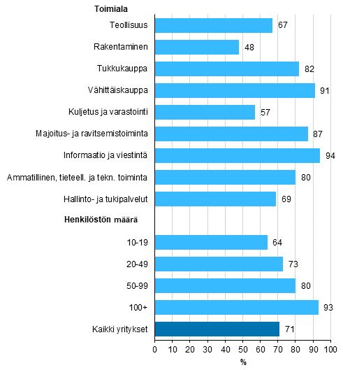 Kuvio 5. Sosiaalisen median kytt yrityksiss