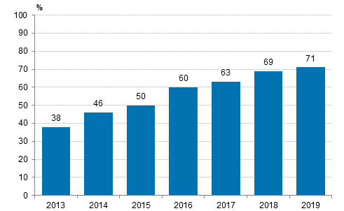 Kuvio 6. Sosiaalisen median kytt 2013-2019 