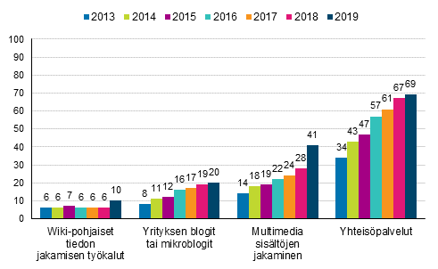 Kuvio 7. Yritysten kyttmt sosiaalisen median tyypit 2013-2019