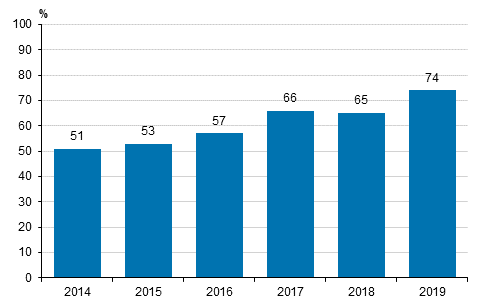 Kuvio 9. Pilvipalvelun kytt yrityksiss 2014-2019