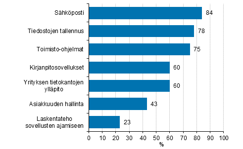 Kuvio 10. Kytetyt pilvipalvelut