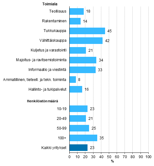 Kuvio 13. Verkkokaupan yleisyys vuonna 2018