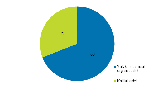 Kuvio 14. Yritysten yhteenlasketun verkkokaupan jakautuminen asiakasryhmittin vuonna 2018, %