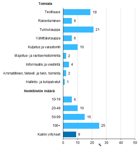 Kuvio 15. Yritys vastaanottanut EDI-tilauksia