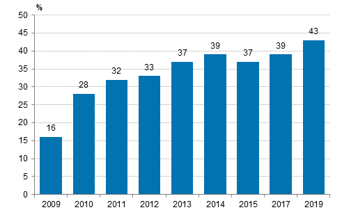 Kuvio 16. Yrityksell kytss toiminnanohjausjrjestelm (ERP) 2009-2019