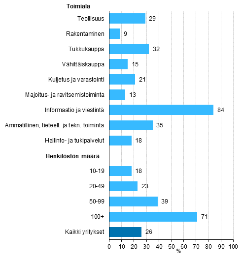 Kuvio 18. Yrityksen omassa henkilstss tietotekniikka-ammattilaisia