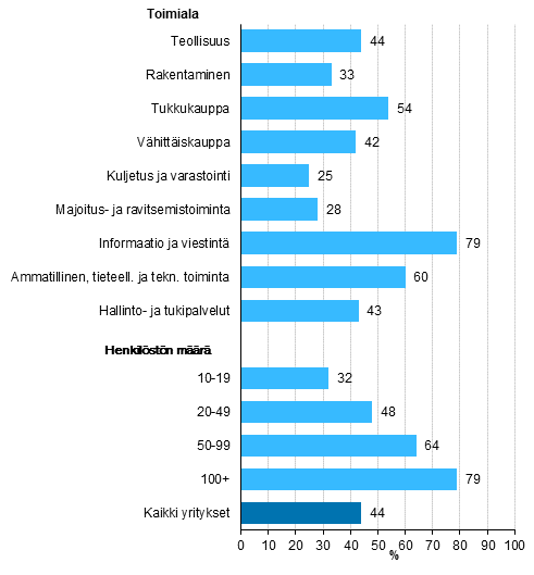 Kuvio 22. Tietoturvaan liittyvt toimenpiteet, kytnteet tai toimintatavat on dokumentoitu