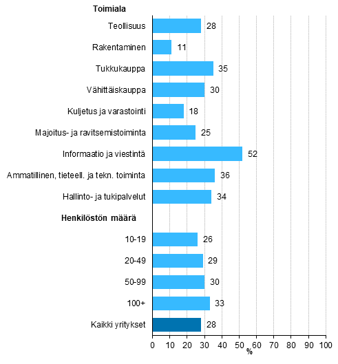 Kuvio 25. Yrityksell vakuutus tietoturvatapahtumien varalta