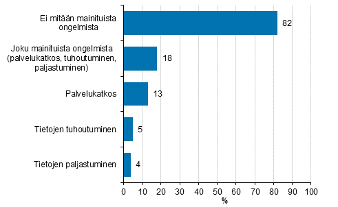 Kuvio 26. Koetut tietoturvaongelmat vuonna 2018