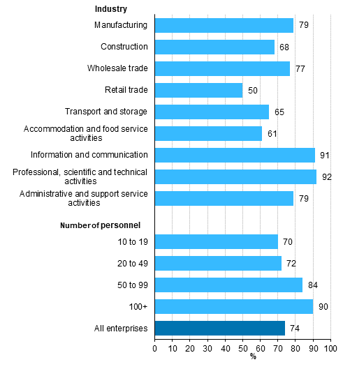 Use of cloud services, proportion of enterprises employing at least ten persons