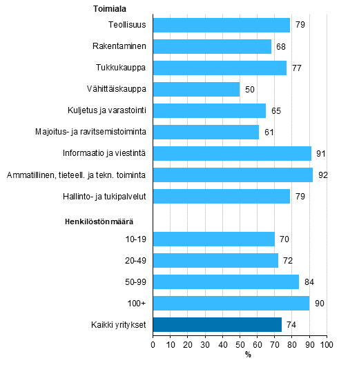 Pilvipalvelujen kytt, osuus vhintn kymmenen henkil tyllistvist yrityksist