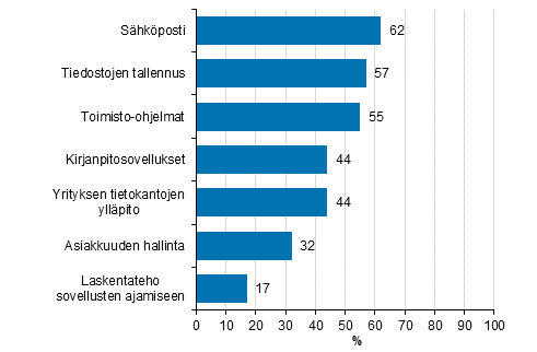 Kytetyt pilvipalvelut, osuus vhintn kymmenen henkil tyllistvist yrityksist