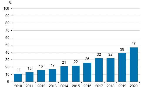 Kuvio 2. Yrityksell vhintn 100 Mbit/s nopeudella toimiva kiinte internet-yhteys 2010-2020