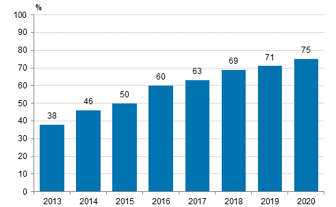 Kuvio 7. Sosiaalisen median kytt 2013-2020