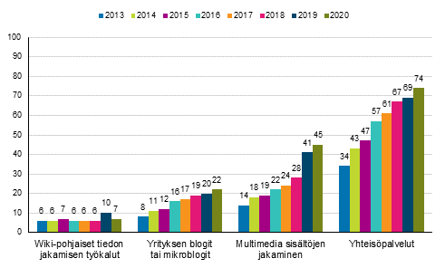 Kuvio 8. Yritysten kyttmt sosiaalisen median tyypit 2013-2020