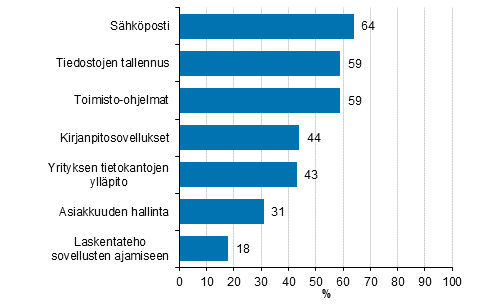 Kuvio 11. Kytetyt pilvipalvelut