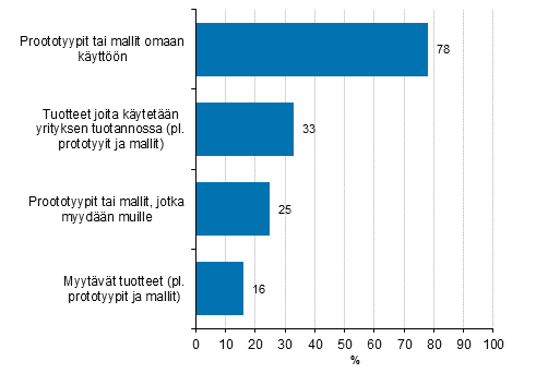 Kuvio 17. 3D-tulostuksen kytttarkoitukset vuonna 2019