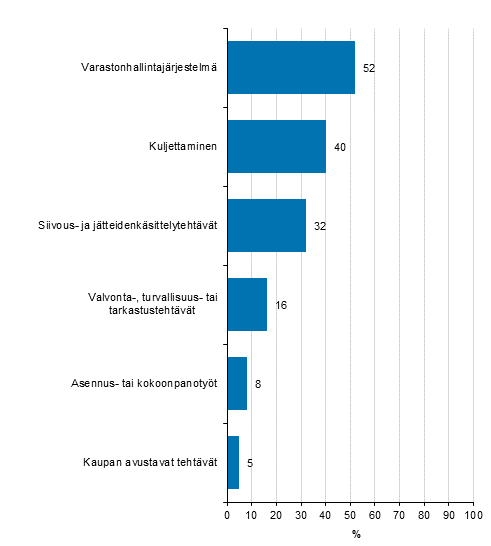 Kuvio 18. Palvelurobottien kytttarkoitukset