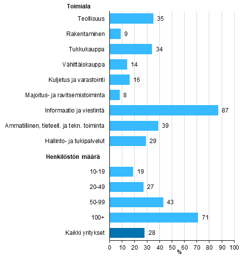 Kuvio 19. Yrityksen omassa henkilstss tietotekniikka-ammattilaisia