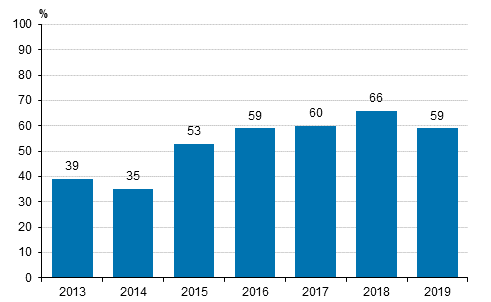 Kuvio 20. Tietotekniikka ammattilaisten avoimen typaikan tytss vaikeuksia 2013-2019