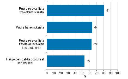 Kuvio 21. Tietotekniikka-ammattilaisten rekrytoinnin ongelmien syyt vuonna 2019