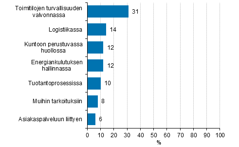 Use purposes of the Internet of Things, proportion of enterprises with at least ten employees