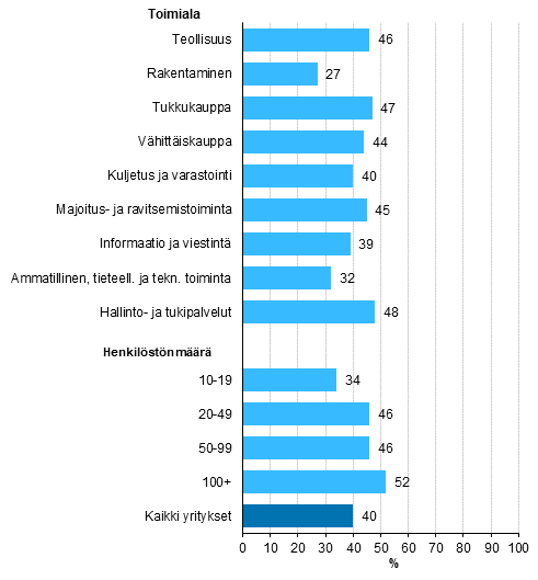 Esineiden internetin kytt, osuus vhintn kymmenen henkil tyllistvist yrityksist