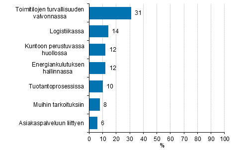 Esineiden internetin kytttarkoitukset, osuus vhintn kymmenen henkil tyllistvist yrityksist