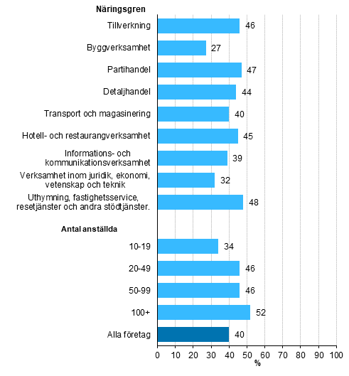 Anvndning av sakernas internet, andel av fretag som sysselstter minst tio personer