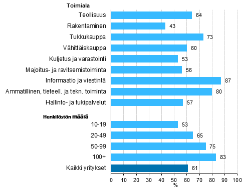 Kuvio 1. Kiinten internet-yhteyden nopeus vhintn 100 Mbit/s 