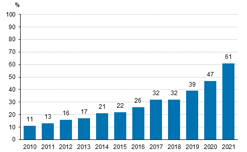 Kuvio 2. Yrityksell vhintn 100 Mbit/s nopeudella toimiva kiinte internet-yhteys 2010-2021