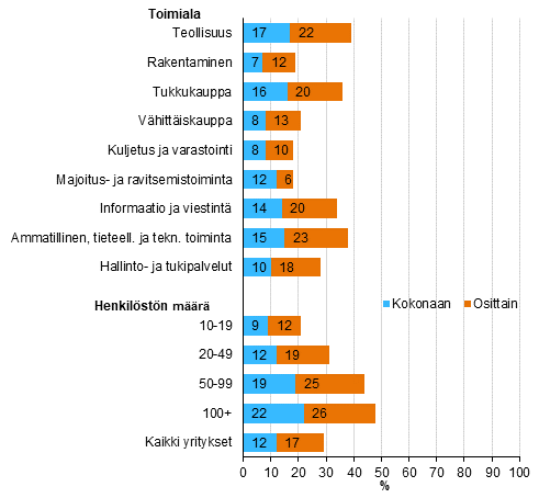 Kuvio 4. Yritykset, joissa niiden henkiliden mr, joilla on etyhteys yrityksen shkpostiin (tietokoneella tai puhelimella), lisntyi johtuen kokonaan tai osittain koronaepidemiasta