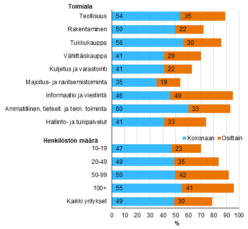 Kuvio 6. Yritykset, joissa etkokousten mr lisntyi johtuen kokonaan tai osittain koronaepidemiasta