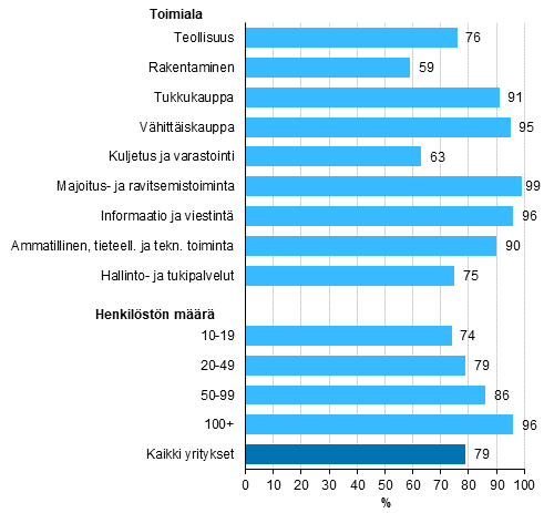 Kuvio 7. Sosiaalisen median kytt yrityksiss