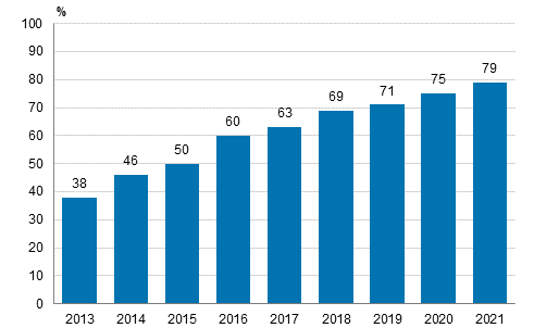 Kuvio 8. Sosiaalisen median kytt 2013-2021