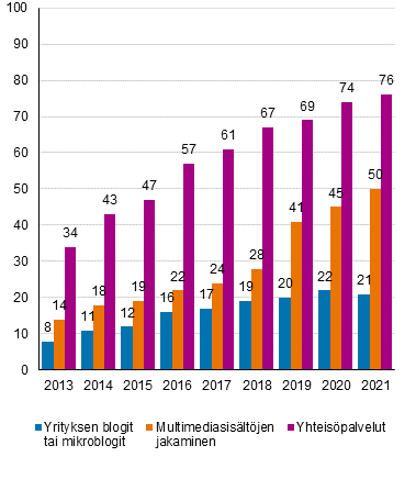 Kuvio 9. Yritysten kyttmt sosiaalisen median tyypit 2013-2021