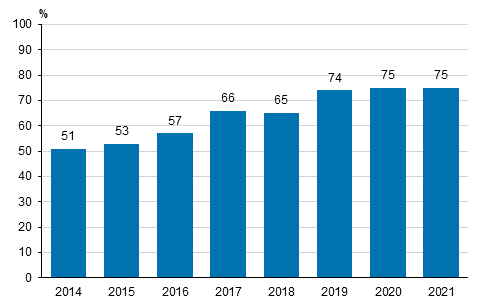 Kuvio 11. Pilvipalvelun kytt yrityksiss 2014-2021